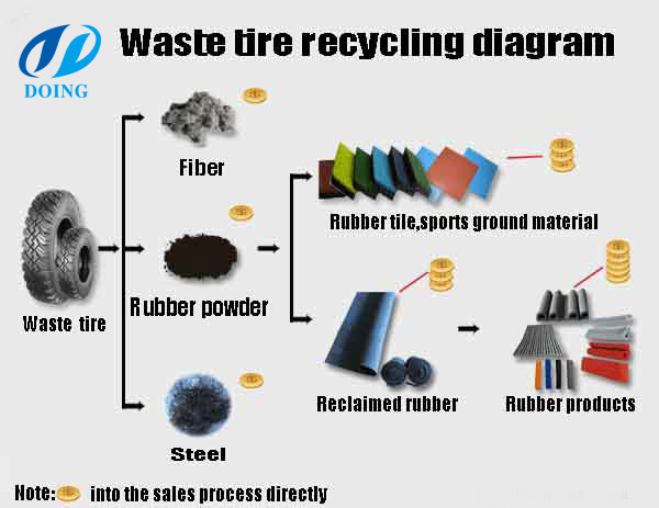 waste tire recycling rubber powder machine