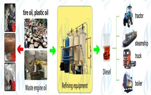 About waste tyre and plastic oil distillation machine for diesel
