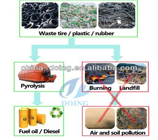 flow chart of plastic recycling machine