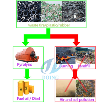 waste plastics recycling pyrolysis
