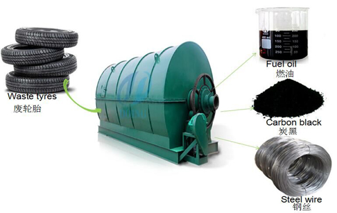 tire pyrolysis plant