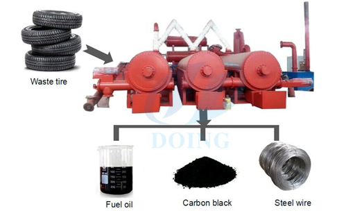  Continuous model waste tire pyrolysis plant