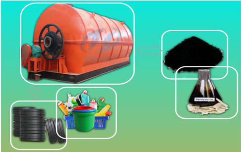 Waste tyre pyrolysis plant project report ?