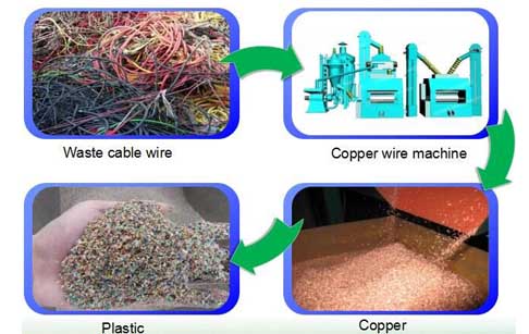 The Classification of the Scrap Copper Granulator Machine