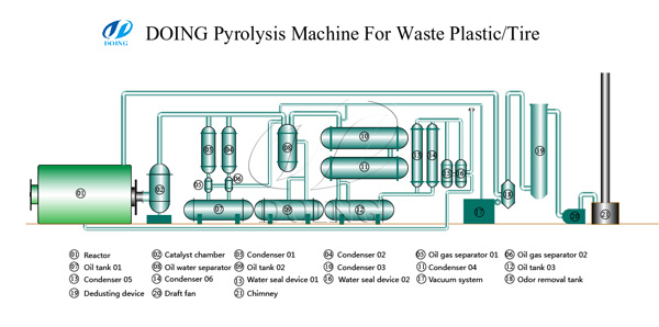 tyre pyrolysis plant project report