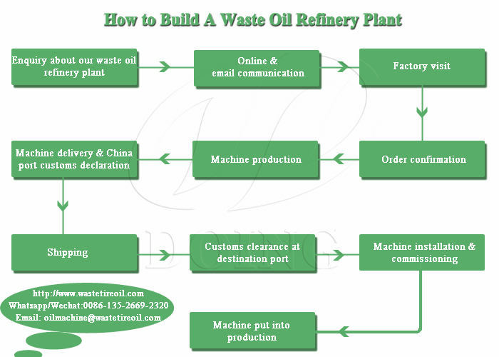 build an oil refinery