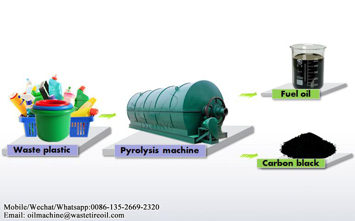 pyrolysis of plastics