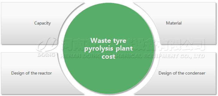 tyre to oil plant cost