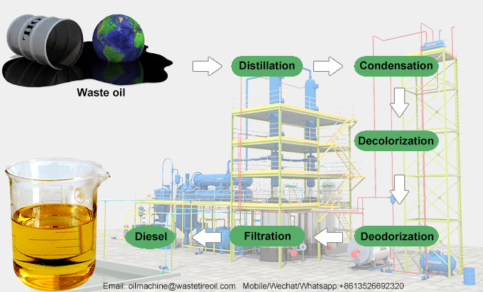 waste oil to diesel technology