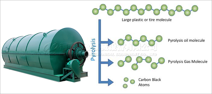 plastic to fuel oil pyrolysis process