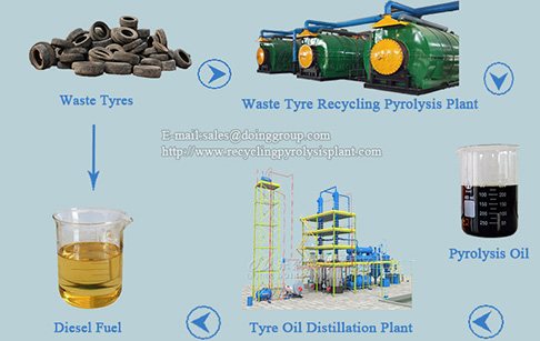 Prompt delivery hot sale products: 10tpd pyrolysis plant and waste oil refinery plant