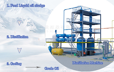 A Canadian customer ordered a set of 3TPD waste oil distillation machine from DOING