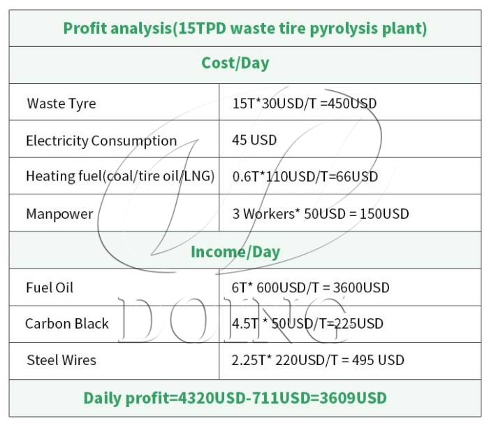 rubber tire pyrolysis plant profit