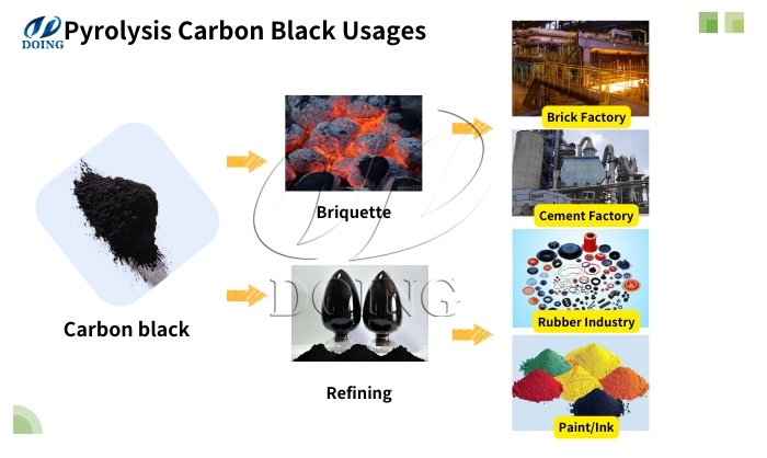 tyre pyrolysis carbon black applications