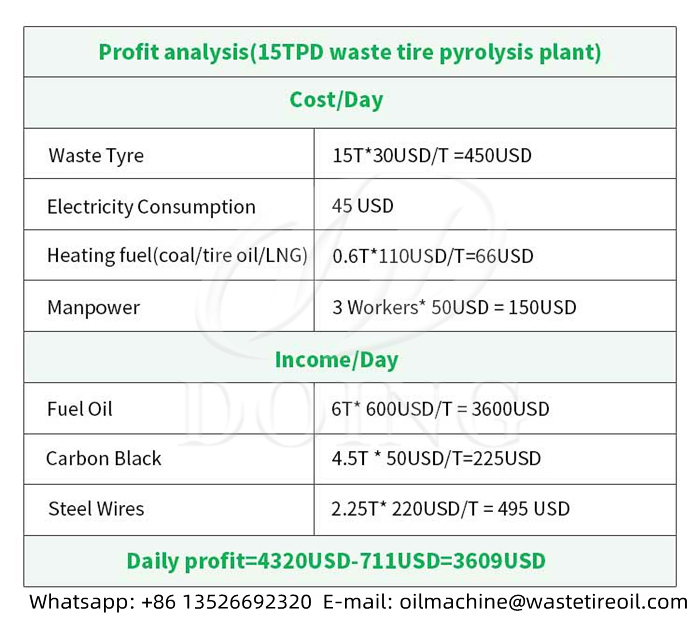 tyre pyrolysis plant profit analysis