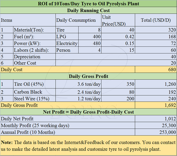tire to oil pyrolysis machine profit analysis