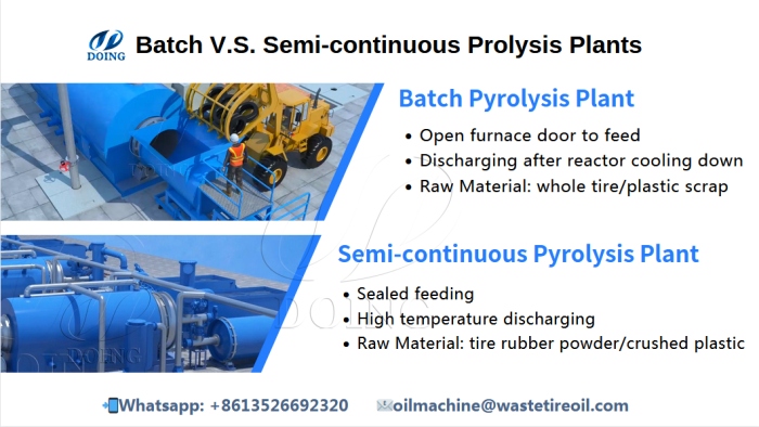 Semi-continuous and batch pyrolysis plants
