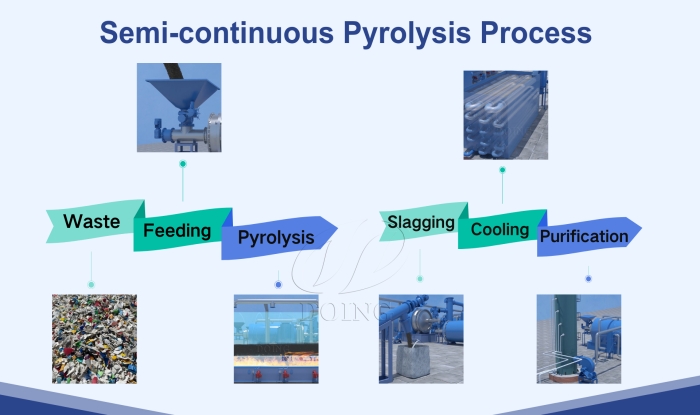 Work process of DOING semi-continuous pyrolysis machine