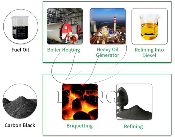 Applications of byproducts from waste tyre pyrolysis plant