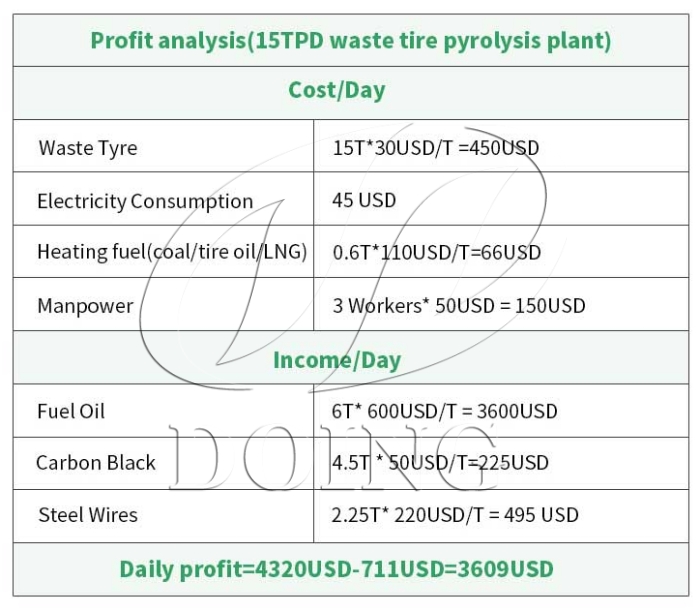 Profit analysis of waste tyre pyrolysis plant