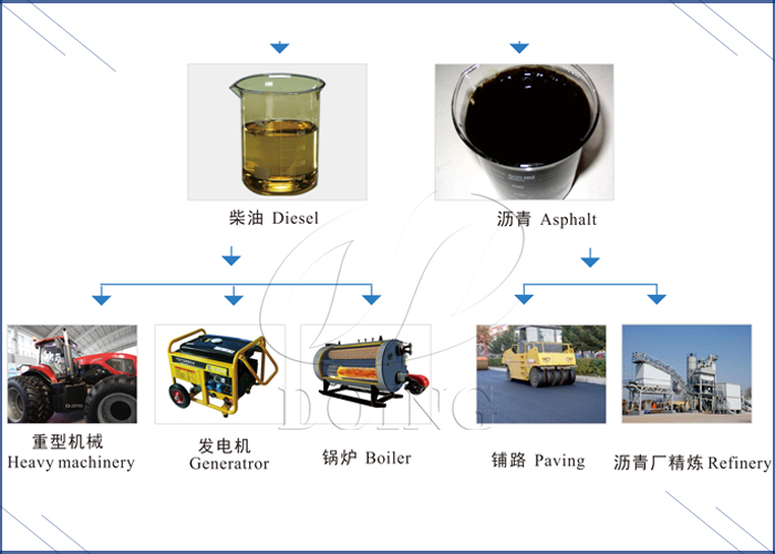 Pyrolysis oil distillation machine