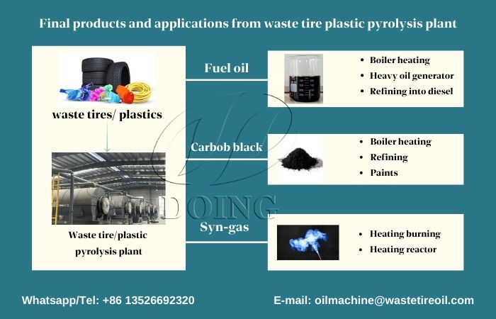 Waste tire/plastic pyrolysis machine