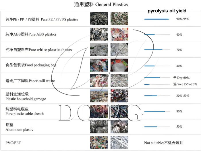 General plastic waste pyrolysis oil yield DOING mini plastic recycling to fuel unit