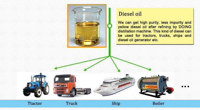 waste oil to diesel oil application