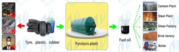 waste plastic and tyre pyrolysis machime