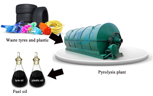 pyrolysis plant to recycle plastic and tires