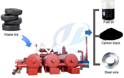 fully automatic waste tyre pyrolysis plant