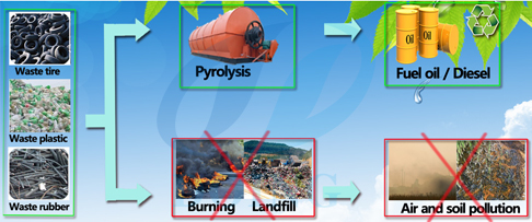 tyre pyrolysis plant