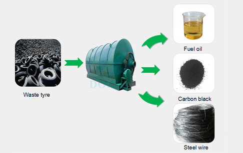 waste tyre pyrolysis plant