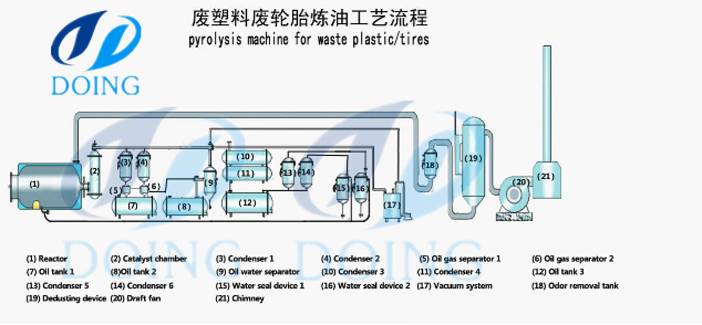 tyre pyrolysis plant