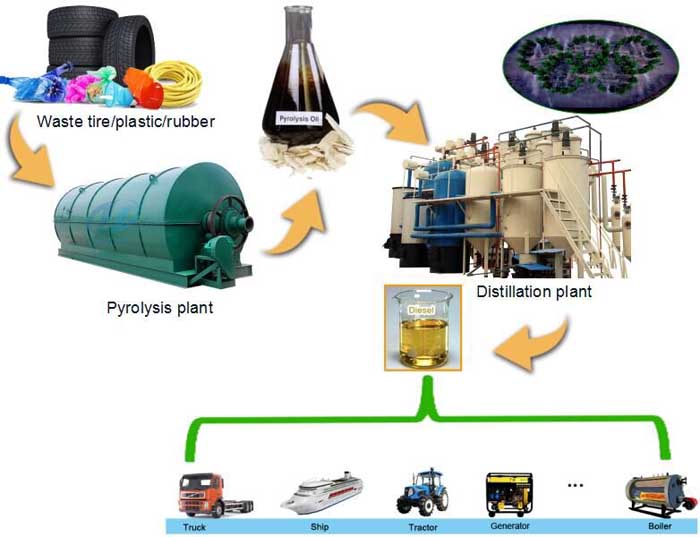 Catalytic pyrolysis technology