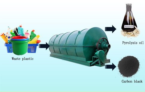 waste plastic pyrolysis plant