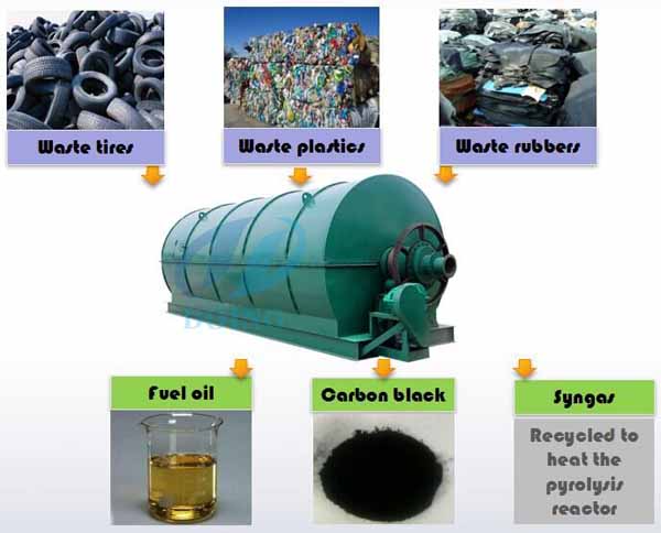 waste tyre pyrolysis plant