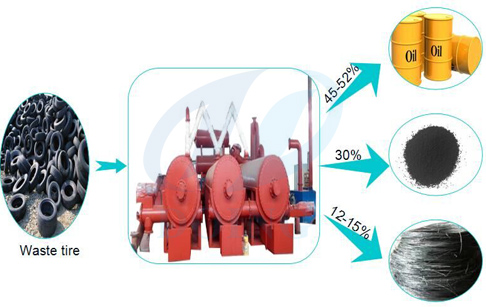 tyre to oil recycling process