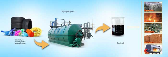 plastic and tire pyrolysis