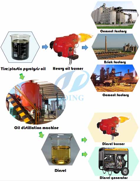 tyre pyrolysis oil used for