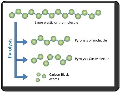 definition of pyrolysis