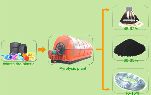 plastic pyrolysis