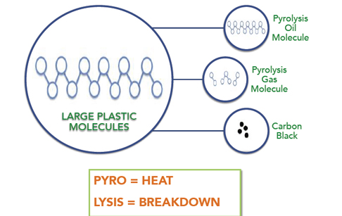 pyrolysis of plastic