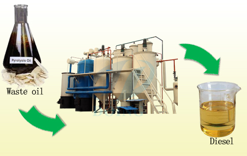 waste oil refining plant