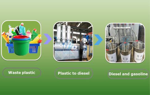 waste plastic to diesel plant