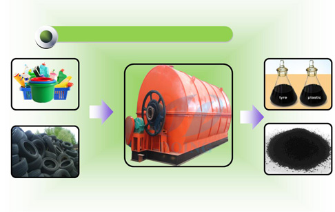 pyrolysis system for recycling tyre
