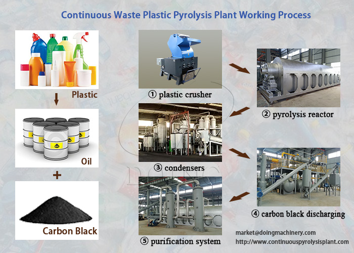 waste plastic pyrolysis processing mahcine